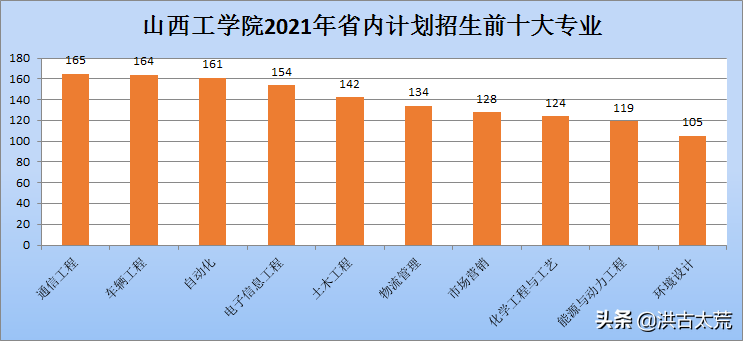 山西工学院：2021年省内计划招生2969人，缺额1795人，占比60%