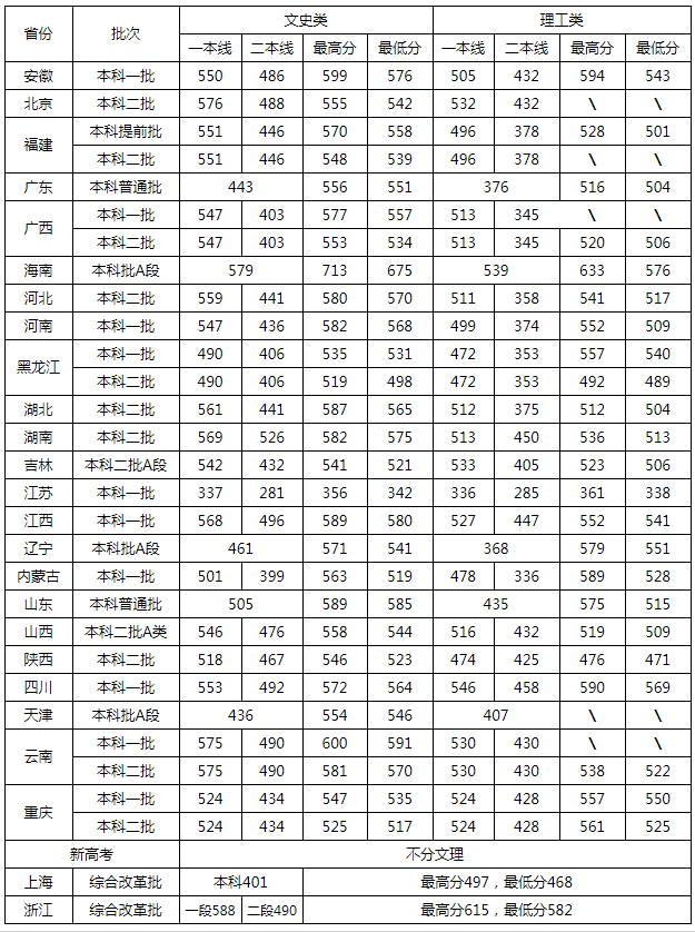 安徽师范大学2015-2018年普通文理科各省录取分数线
