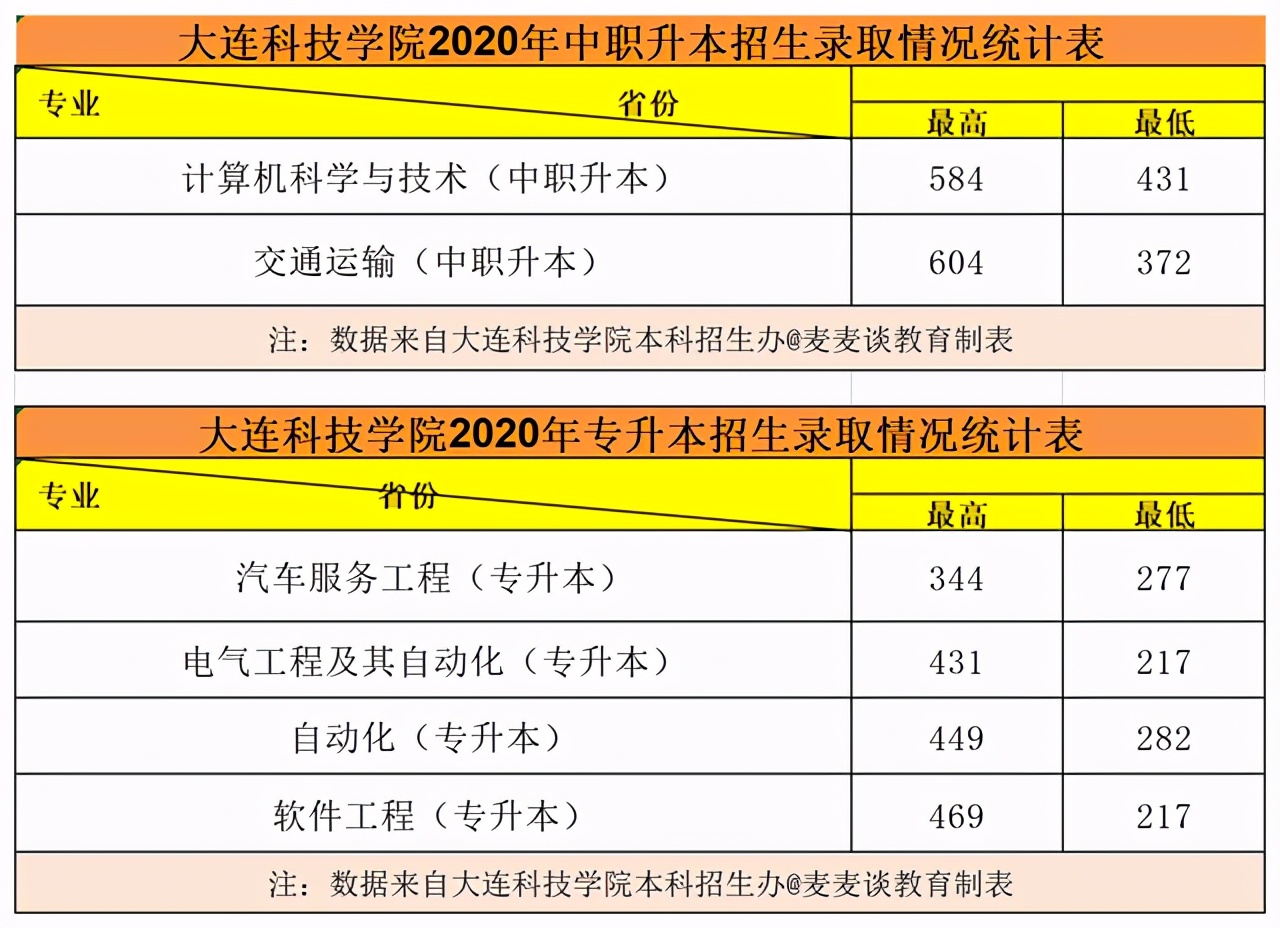 大连科技学院2020在各招生省市内分专业录取分数线！含专科及艺术