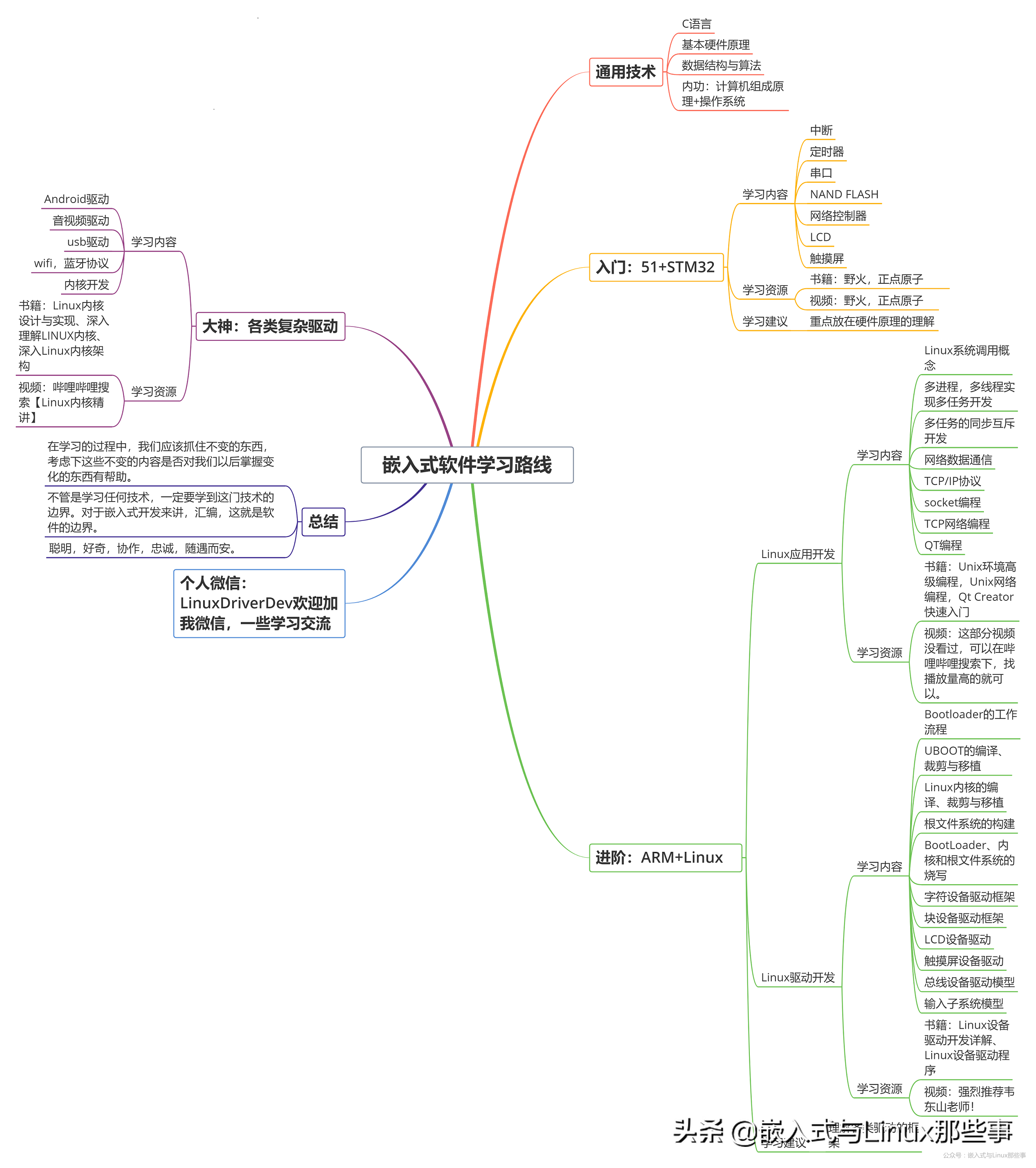 「干货分享」嵌入式学习路线公开（书籍推荐+视频推荐+练手项目）