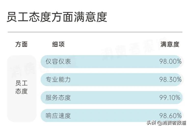 碧桂园服务调查报告：超9成业主对“服务力”表示满意，口碑得97%好评