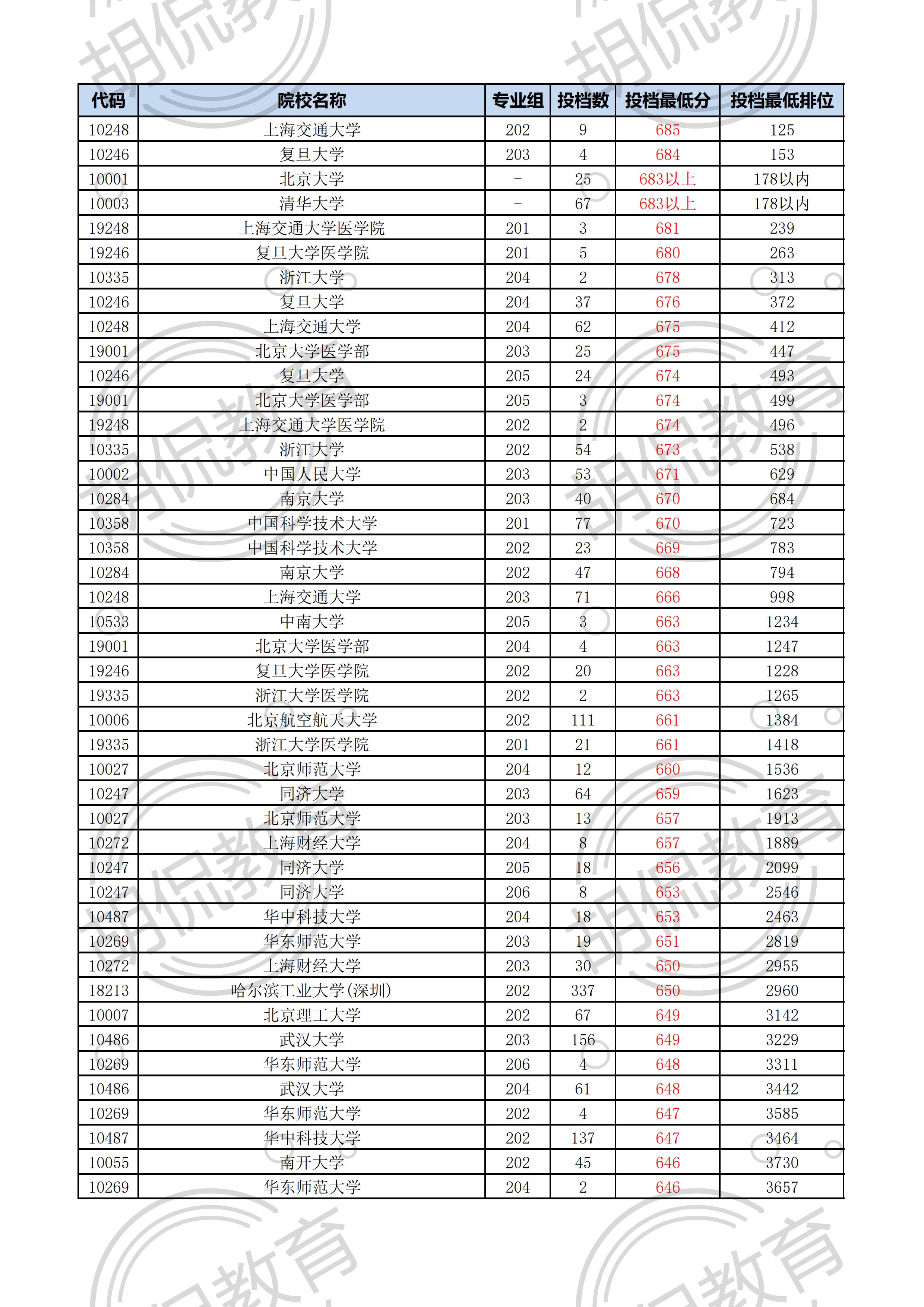 2021广东物理投档线排序版：中山大学最低629，多所名校爆大冷门