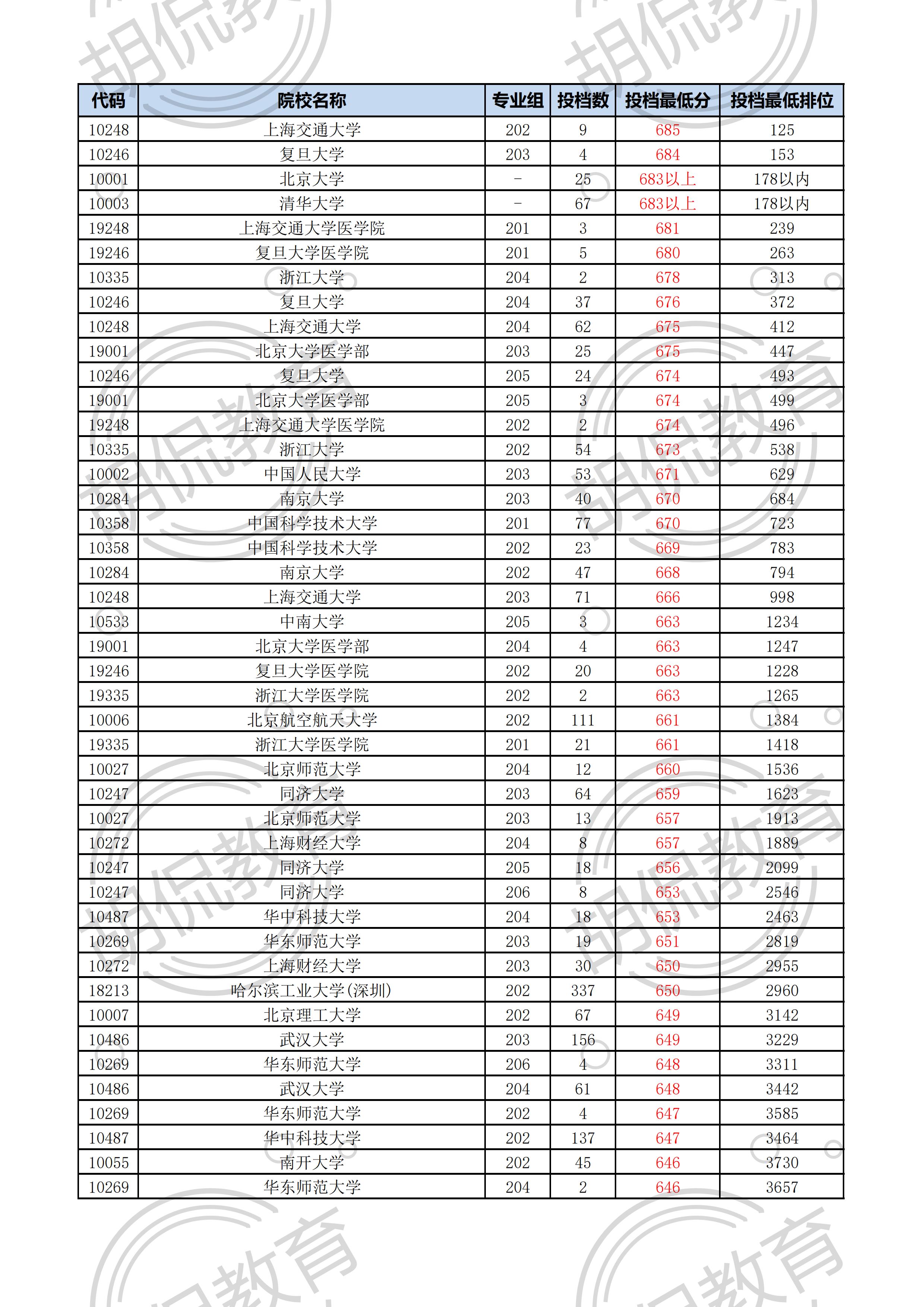 2021广东物理投档线排序版：中山大学最低629，多所名校爆大冷门