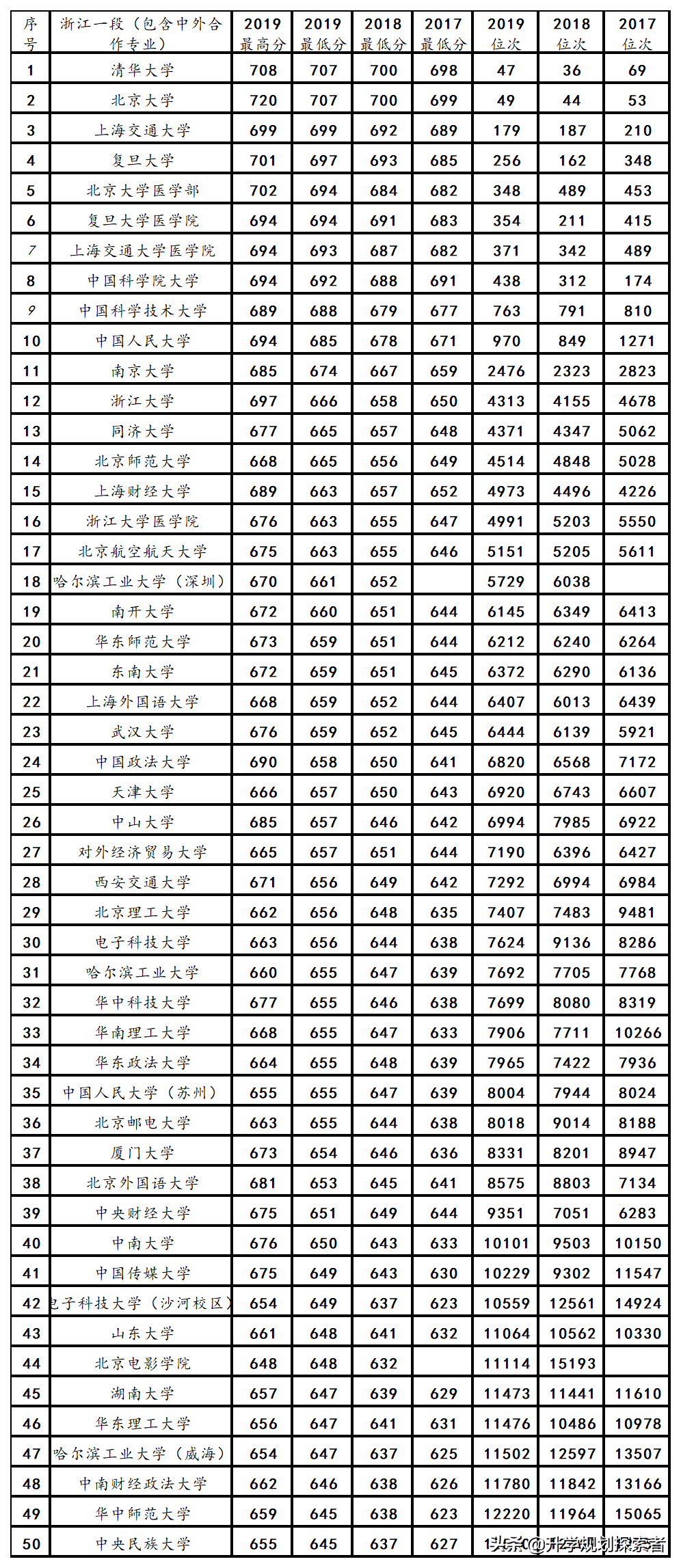 性价比最高的省份，浙江高考（一段）2017~2019投档线、位次表
