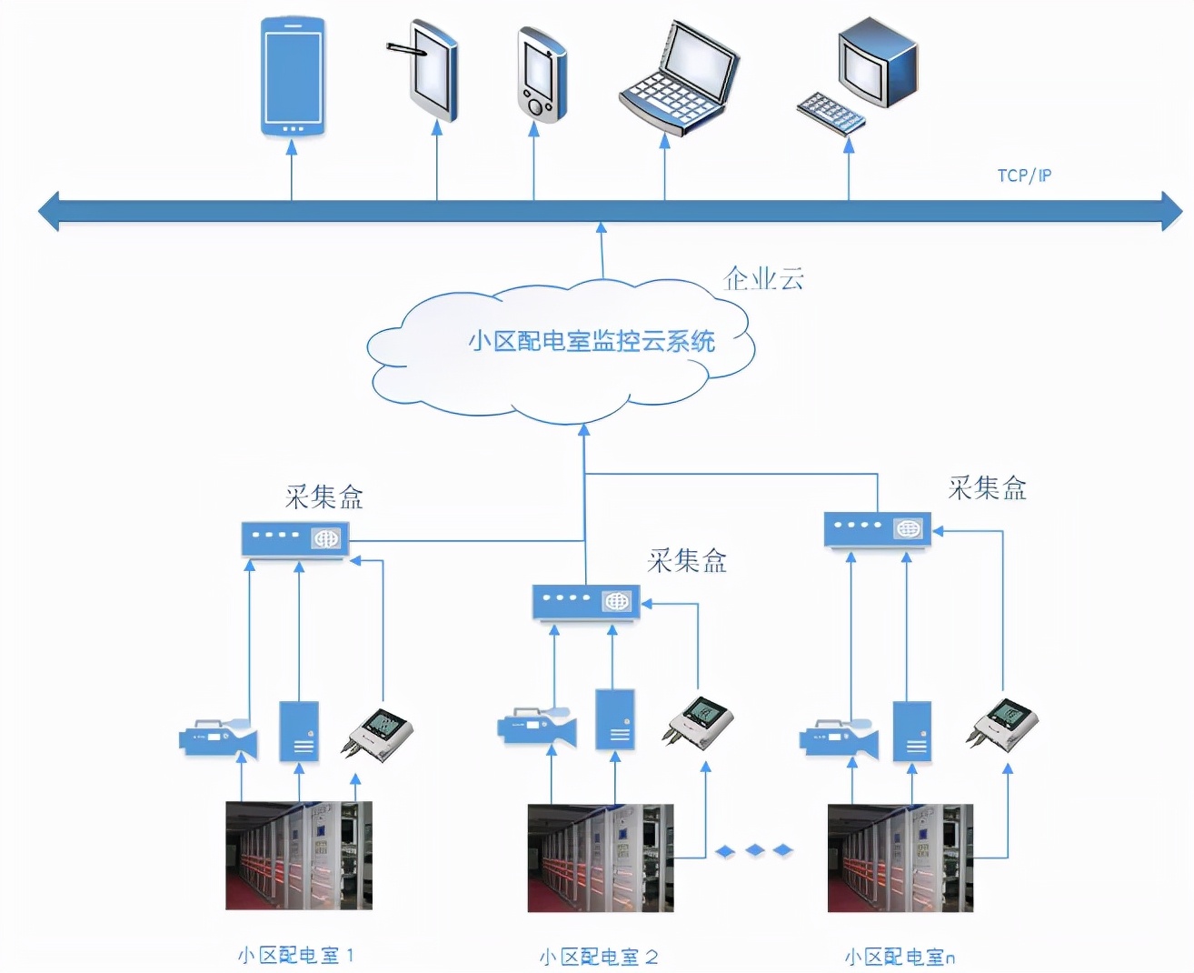 传统配电室改造方案，配电室云平台监控系统