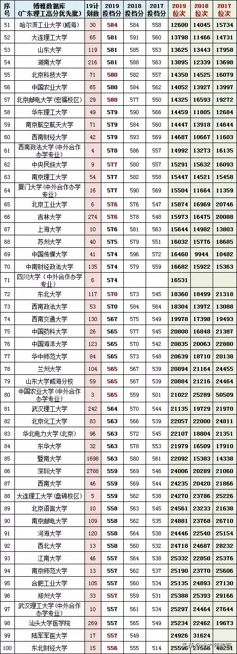 广东省2017-2019高考文理科高分优先投档线
