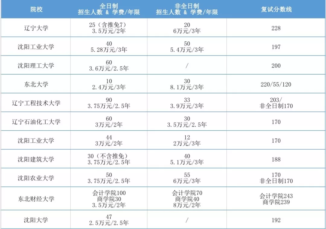 2020年全国MPAcc项目学费汇总
