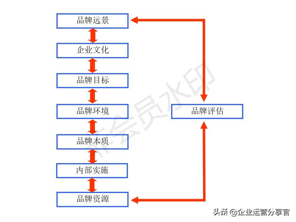价值百万的波士顿咨询公司培训资料：品牌如何贯彻360°整合营销