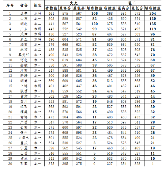 江苏科技大学2017-2018录取分数线