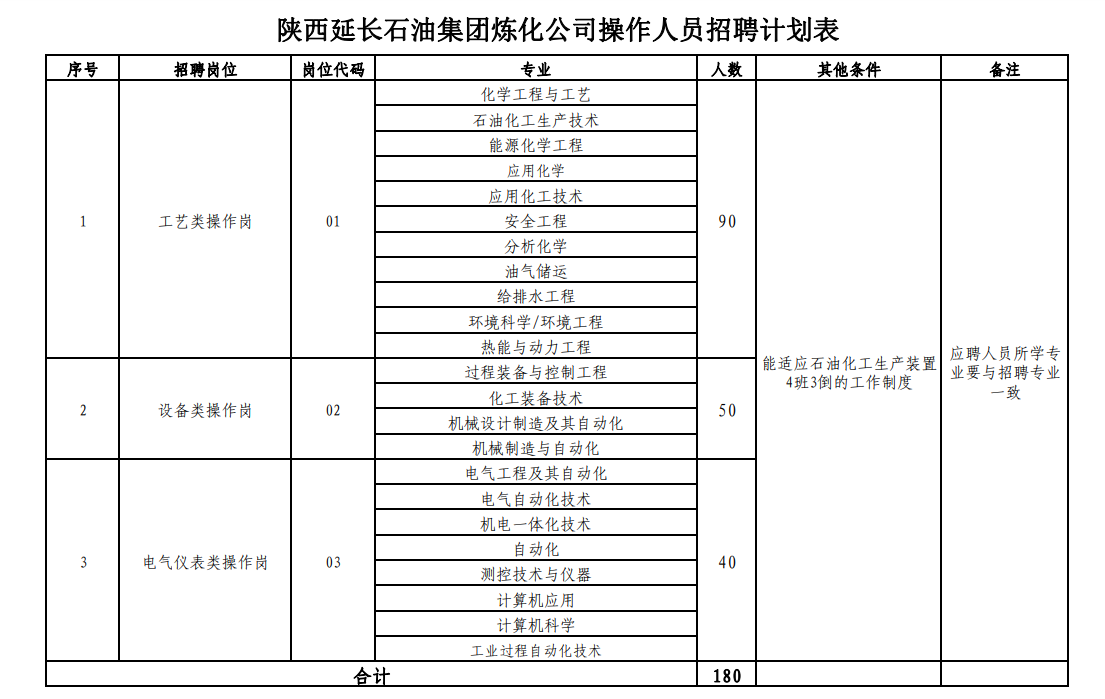 延长石油招聘（陕西国企）