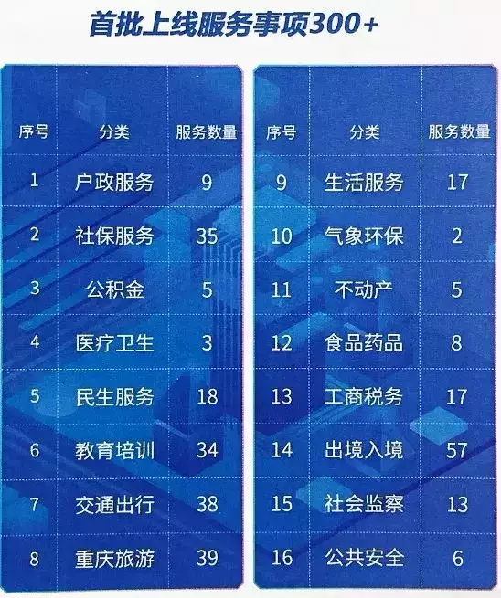 300多个服务事项拿起手机“渝快办”