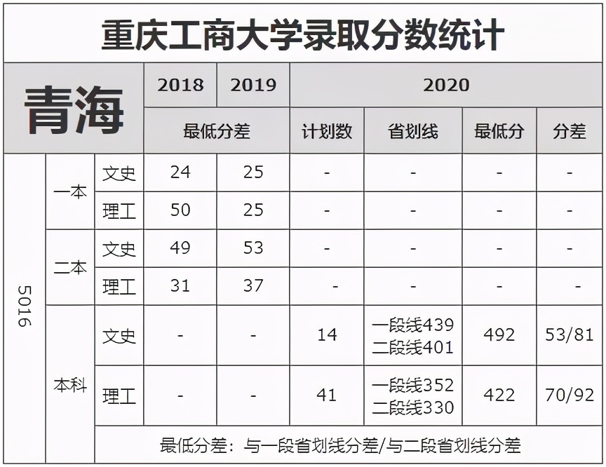 重庆市2021高考分数线公布！重庆工商大学近3年录取分数线看这里