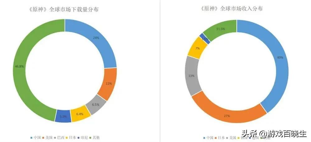 当《原神》又一次打破全球手游收入记录后