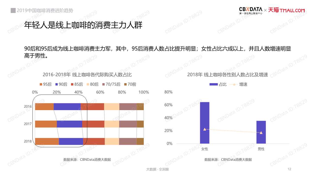 中国咖啡消费趋势深度洞察报告2019