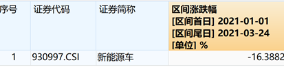 OMG，1年27只翻倍基金！新能源汽车基金哪家强？| 硬核选基