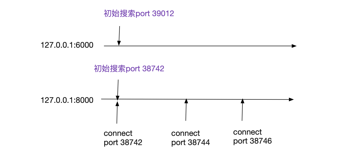 从Linux源码看TCP Client端的Connect