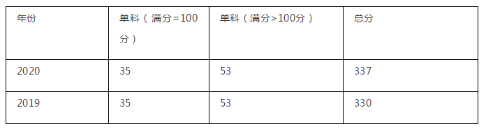 广西艺术学院考研：绘画创作与教学考研难度、复试录取情况分析