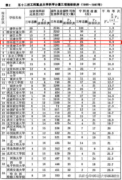 中国第一份大学排名曝光！湖北这所顶尖985高校强势“霸榜”超30年！