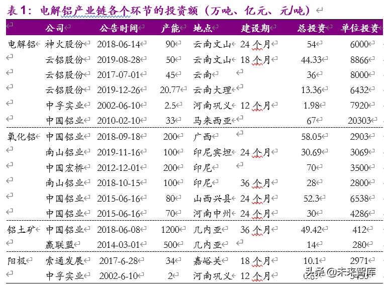 金属铝行业深度报告：步入钢的后尘，酝酿轻的精彩