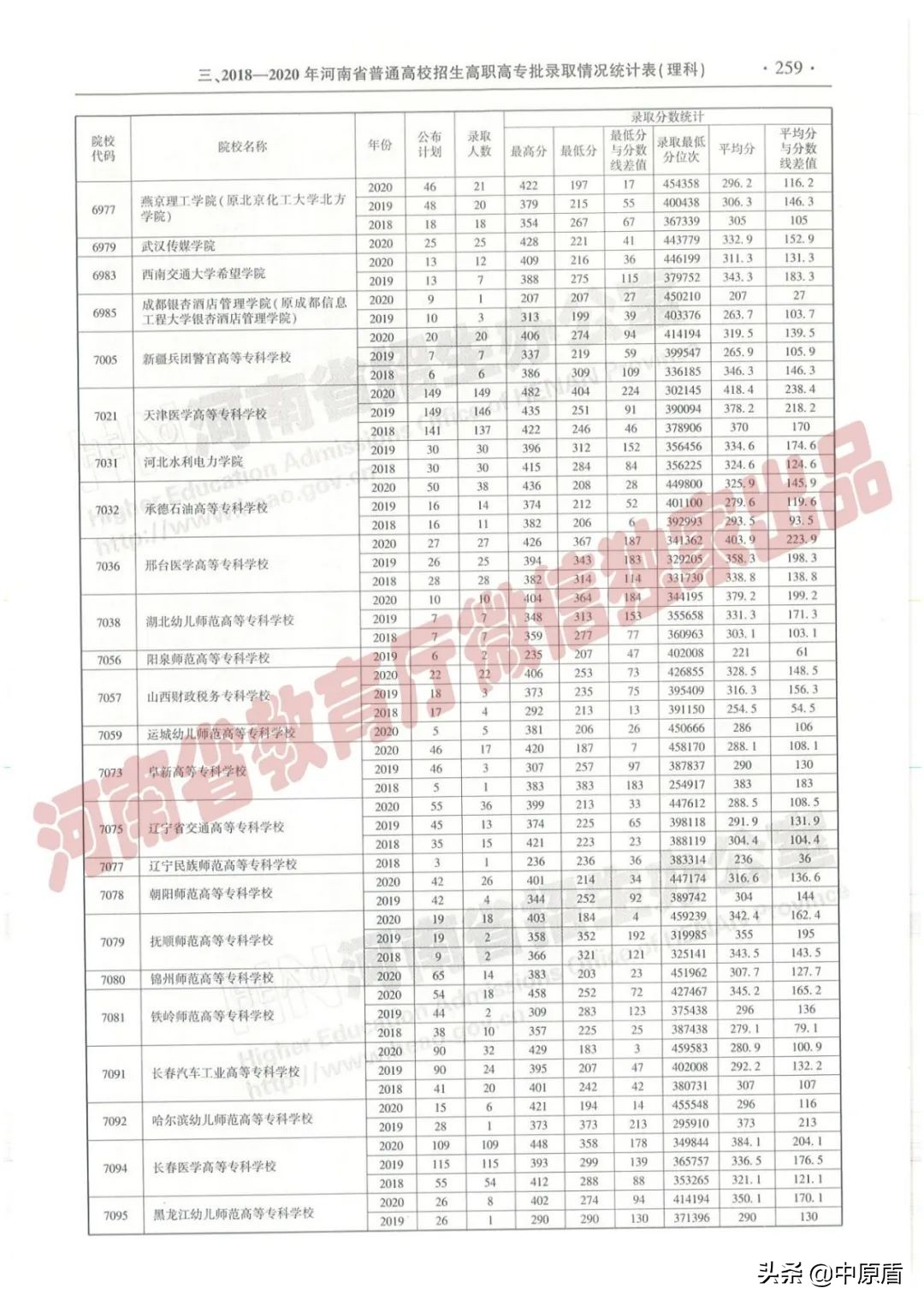 过专科线考生报志愿必备：近三年在豫招生高职高专院校（理科）录取情况统计表来啦！