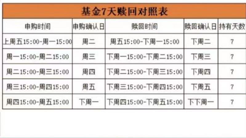 基金持有时间7天怎么算？建议收藏