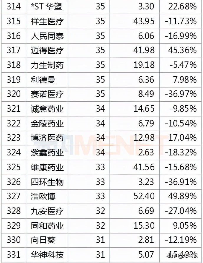 392只医药股市值排行榜出炉！药明康德冲击医药股一哥