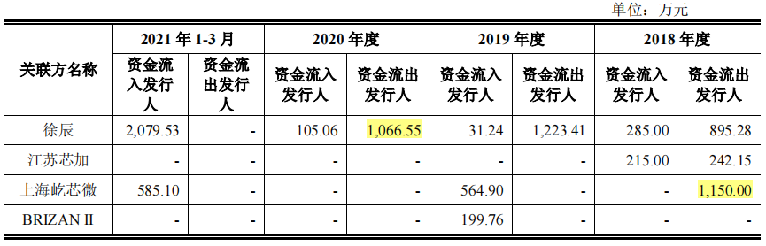 思特威供应商客户频入股，股利支付超6亿成未弥补亏损