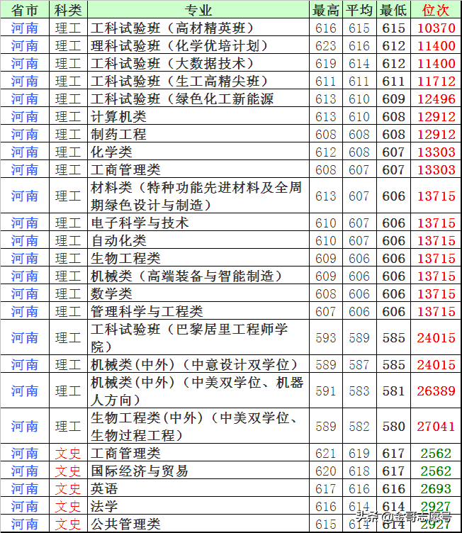 北京化工大学：15省市分专业录取分数线出炉，等你围观……