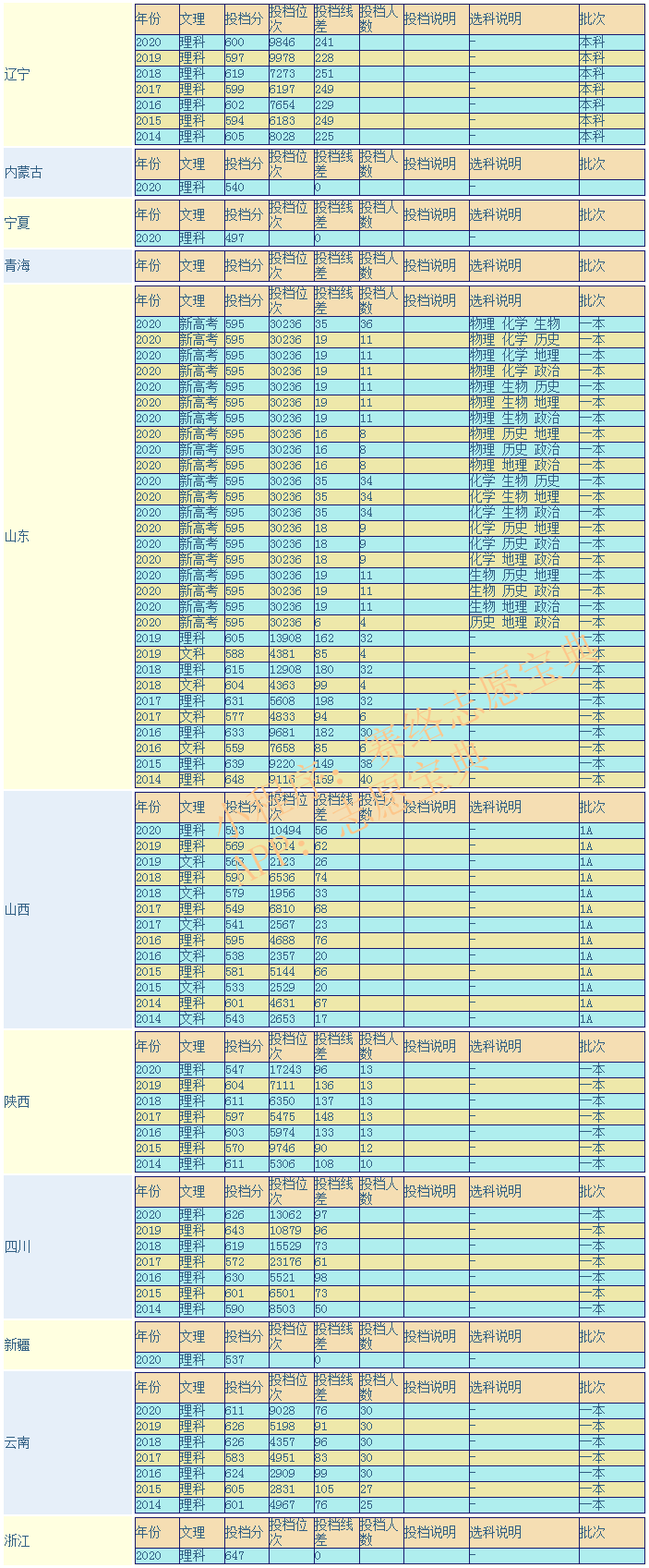 天津医科大学是211还是985，学校好不好？