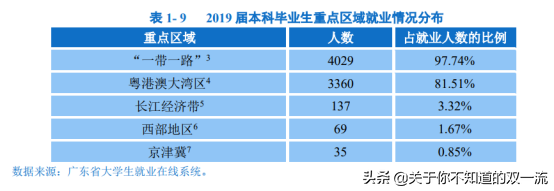 本科毕业生就业率接近99%！竟超九成毕业生留在粤港澳地区就业