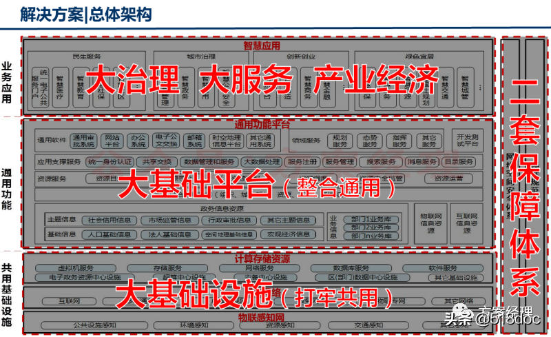 新型智慧城市总体架构方案(ppt)