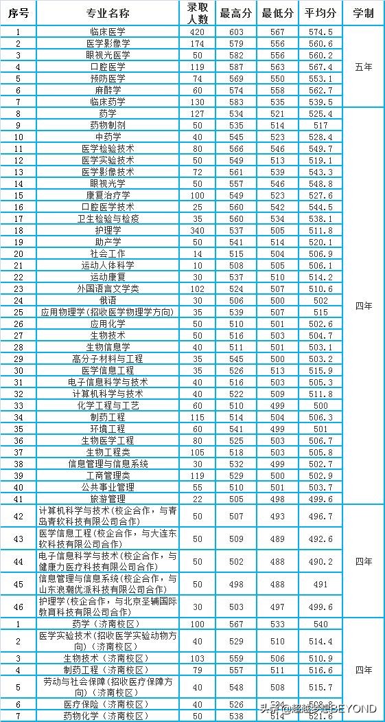 山东第一医科大学2021年山东省各专业录取分数统计