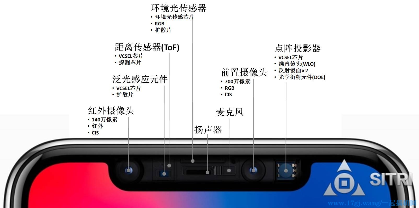 iphonex面部识别是靠屏幕顶端刘海部位的原深感摄像头模组实现的,功能