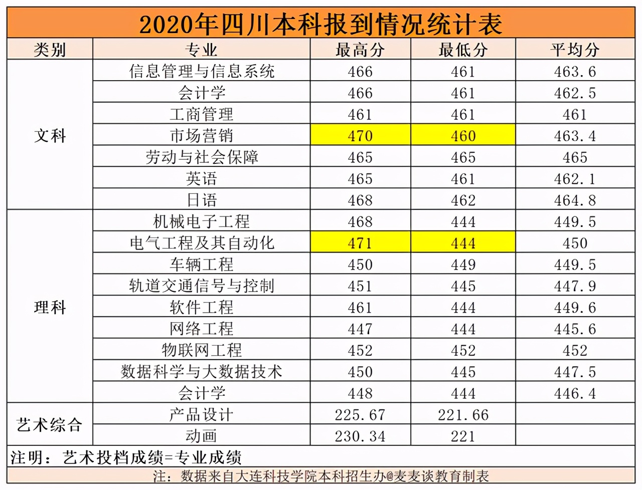 大连科技学院2020在各招生省市内分专业录取分数线！含专科及艺术