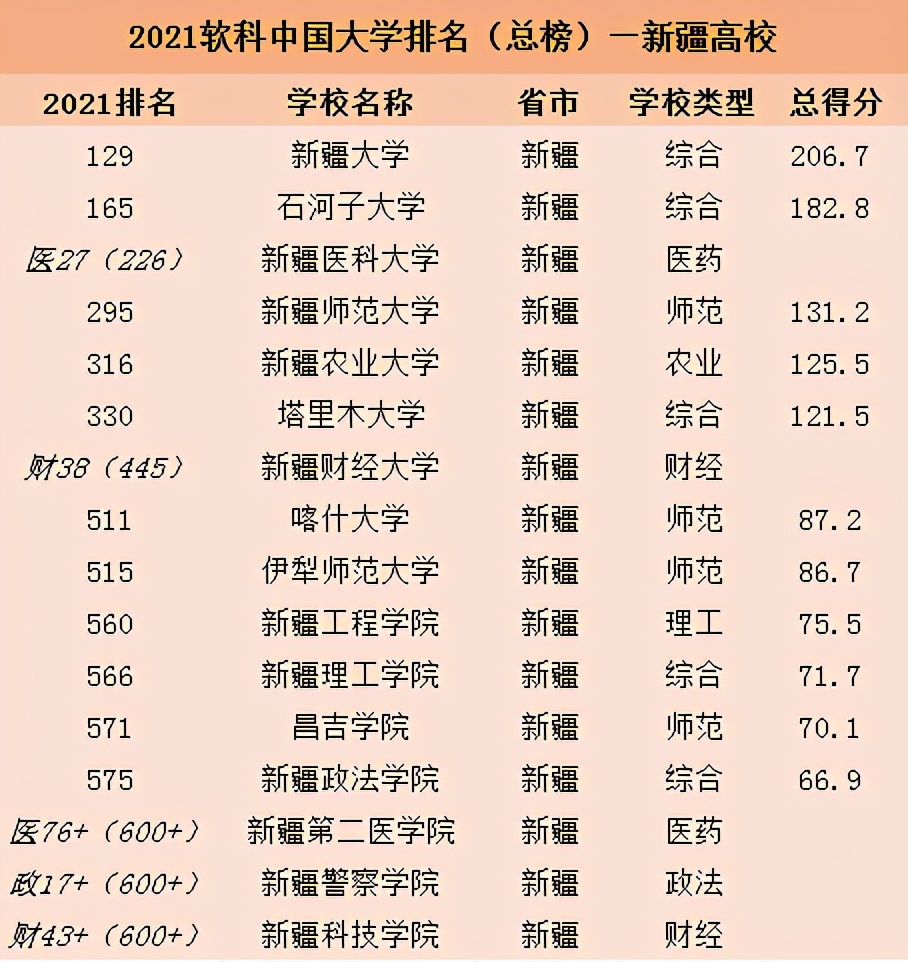 新疆的大学排名（2021软科中国大学排名发布）