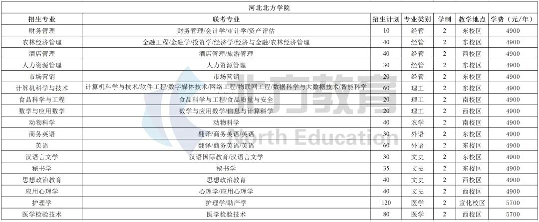 河北专接本各招生院校学费一览表，公办民办差距真的大