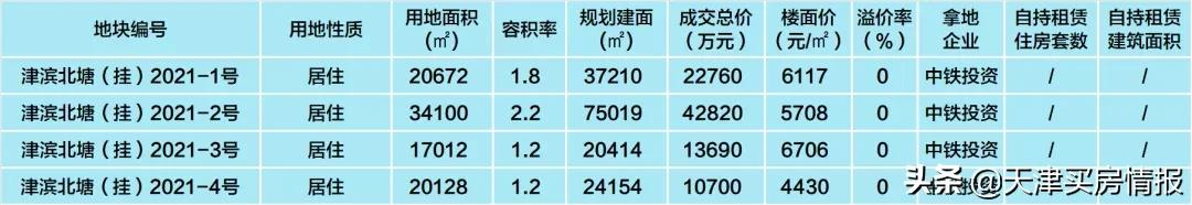 收藏！天津二轮卖地最全整理，340亿里有哪些玄机？| 城纪