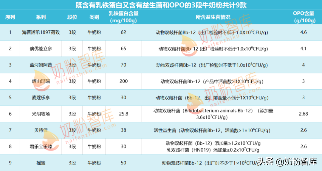 优利士乳业羊奶粉排名（14款奶粉既含有乳铁蛋白粉）