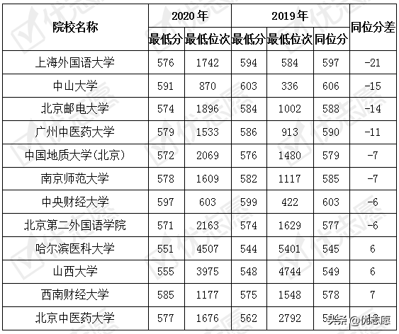 2020山西高考录取波动分析，理科超10%的院校录取位次上涨