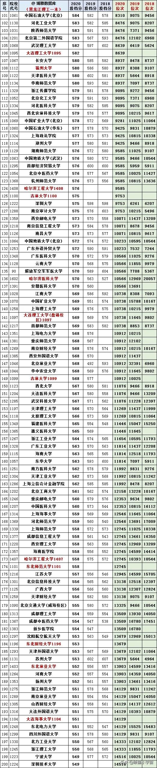 2021黑龙江高考志愿填报分析，附全国高校在黑龙江历年投档线分析