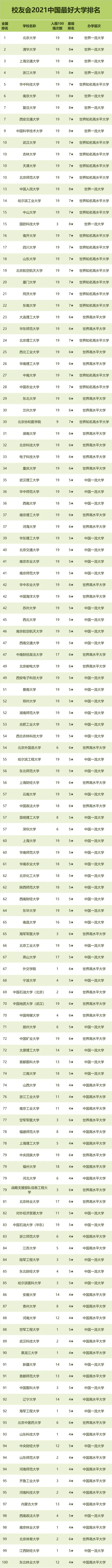 校友会2021年中国最好的大学排名榜单→