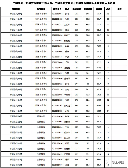 平阴吧招聘信息（平阴县公开招聘劳务派遣工作人员）
