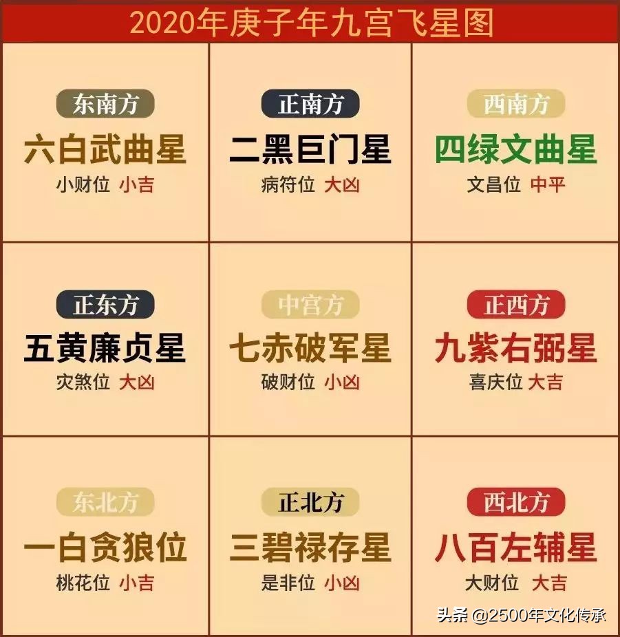 风水方位:2020庚子鼠年,如何趋吉避凶