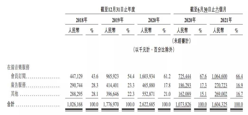 网易云音乐月活近2亿，前三季度营收51亿元