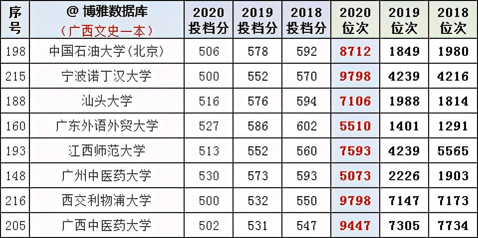 2021年参考：2018-2020年全国一批次院校在广西投档分及对应位次