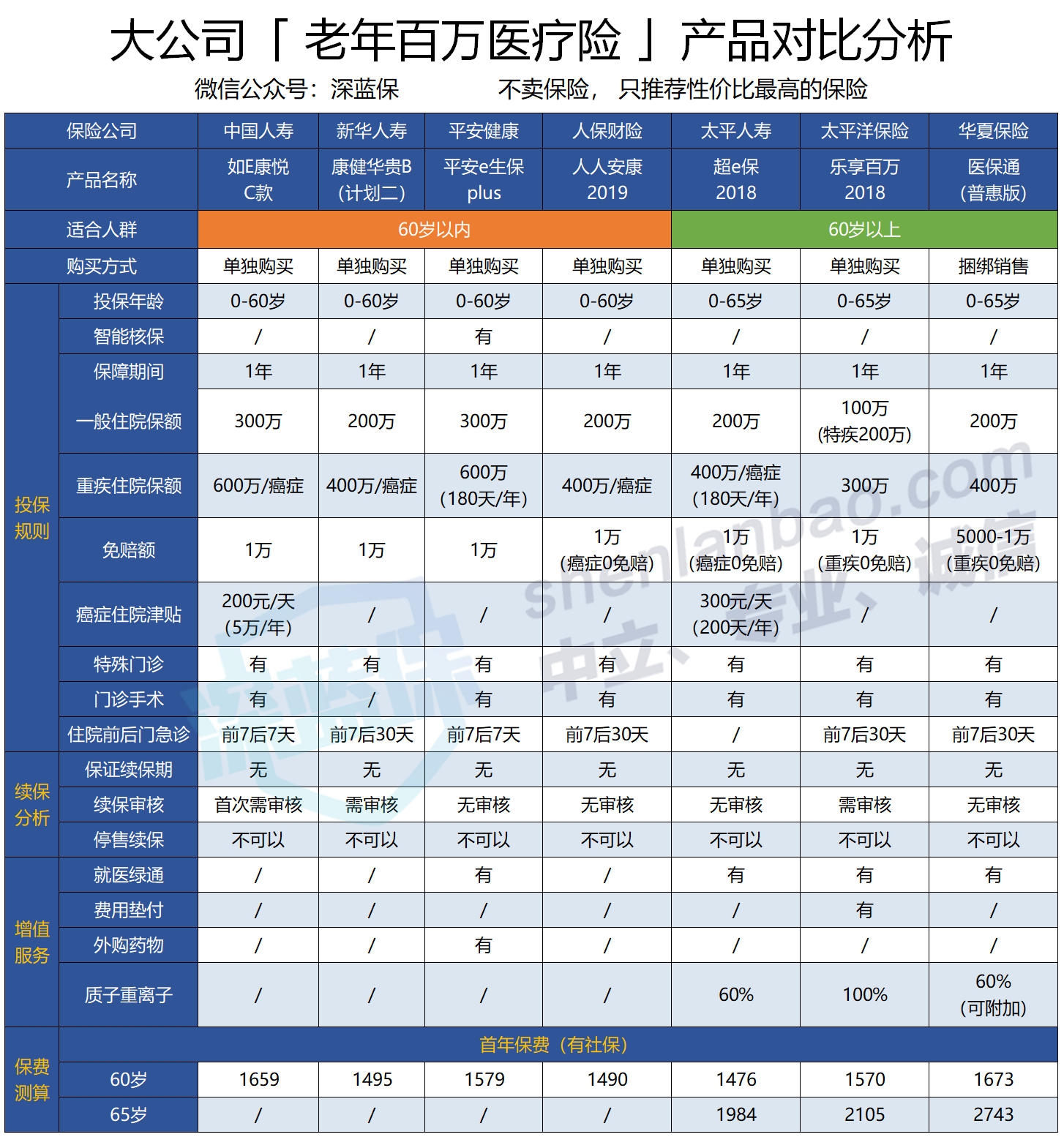 70岁都能买的医疗险，快帮父母看看，史上最全保险指南