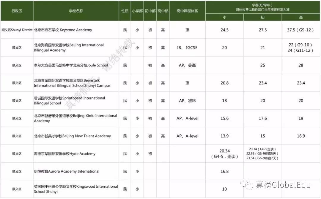北京国际化学校学费竟比上海贵出百万？！｜105所京城学校大揭秘