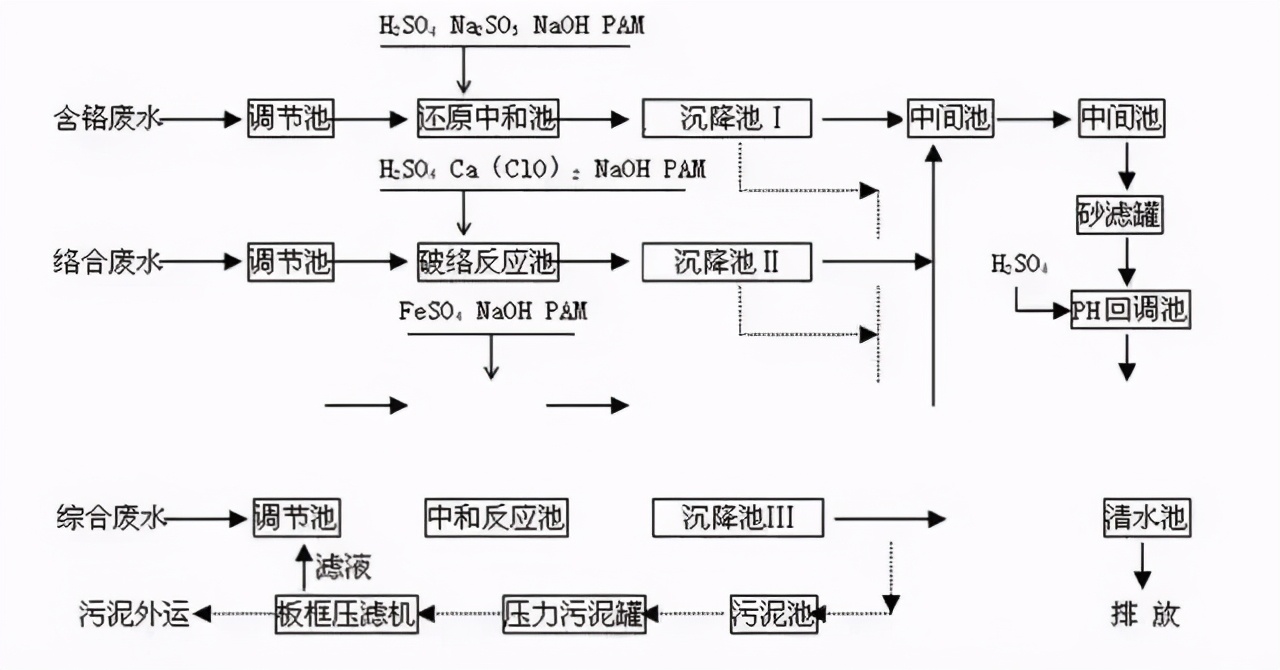 经典｜8大行业高难废水的特点及典型工艺流程
