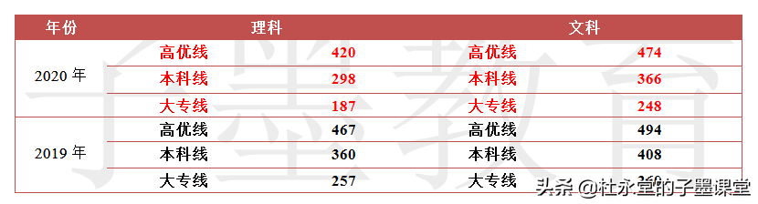 子墨老师分享：广东省2019年普通高考院校投档线（优投和最低线）