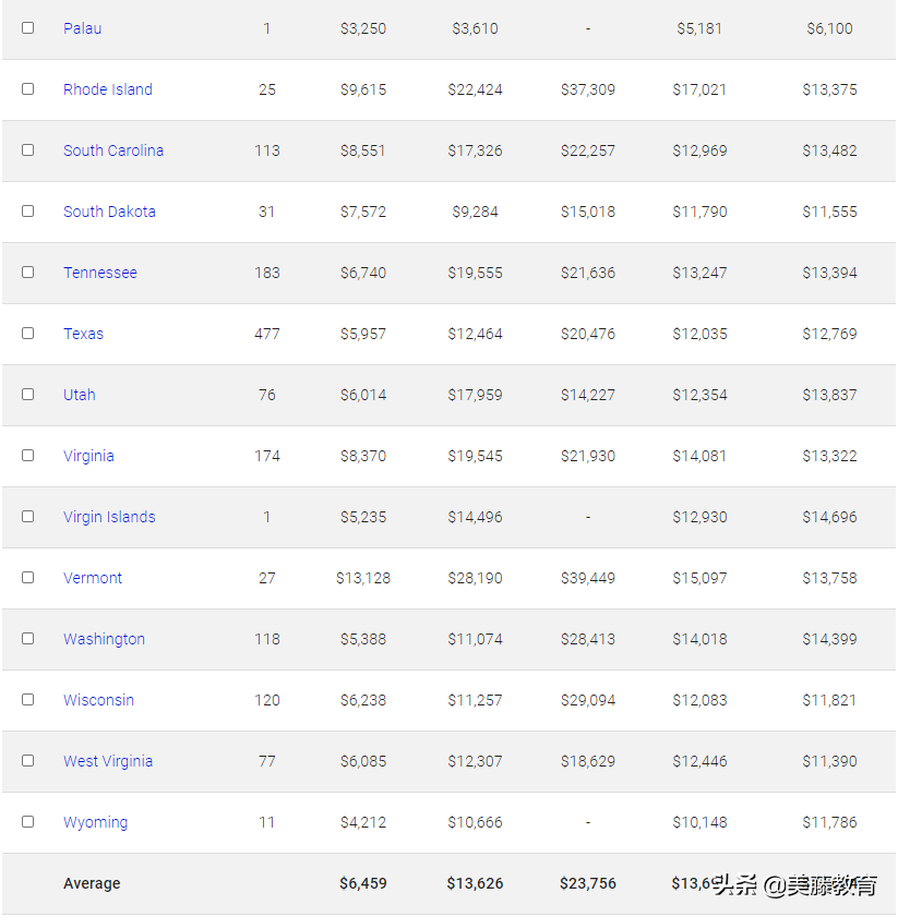 2020年全美最贵的50所大学公布，最低一年也要7.4万美元